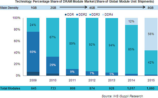 ddr4-memory-hitting-market-2014