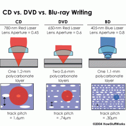 Blu-ray and DVD Comparison