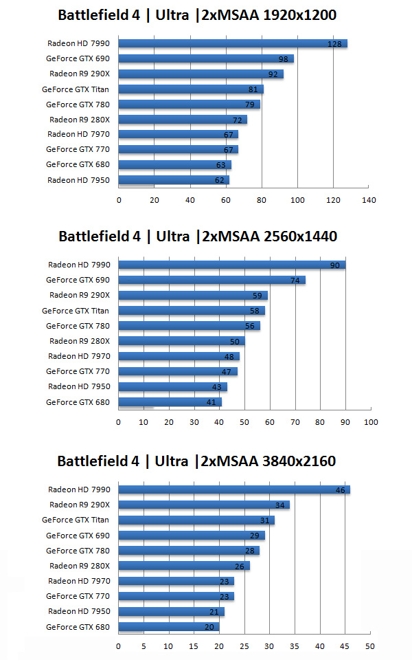 best 10 graphics cards for battlefield 4 benchmark test results