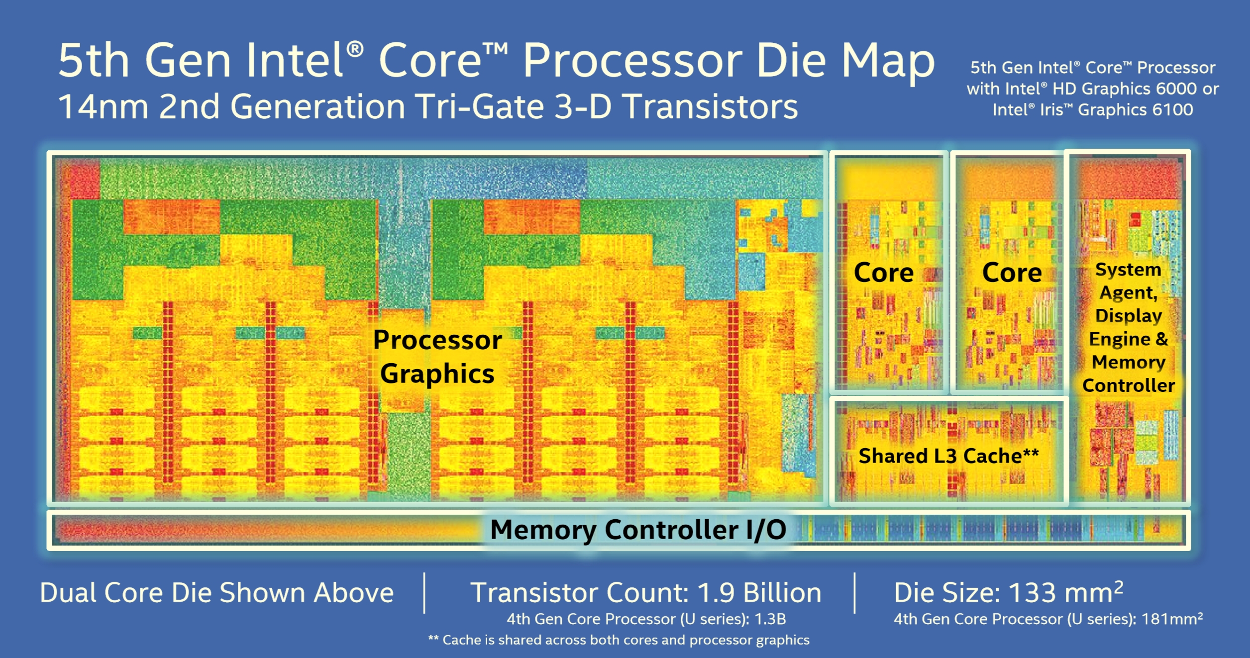 Intel Broadwell CPUs Architecture 5th Generation U Processors